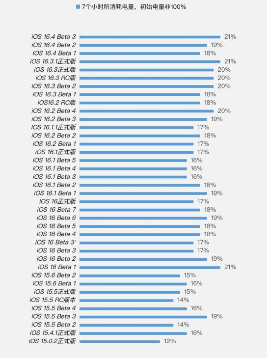 城区苹果手机维修分享iOS 16.4 Beta 3续航跑分等测试结果汇总 